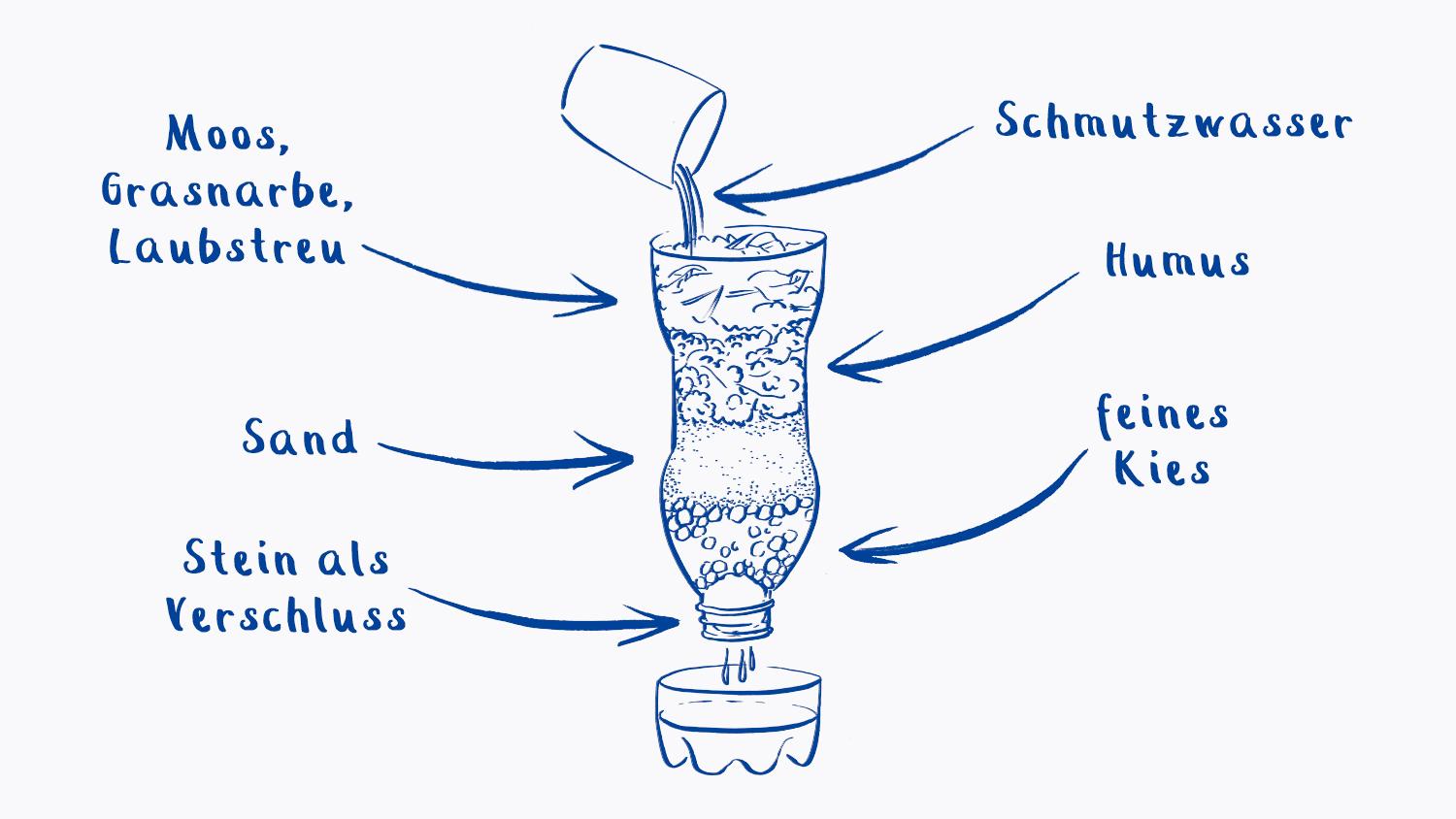 Wasserfilter-Wasserreinigung im Boden