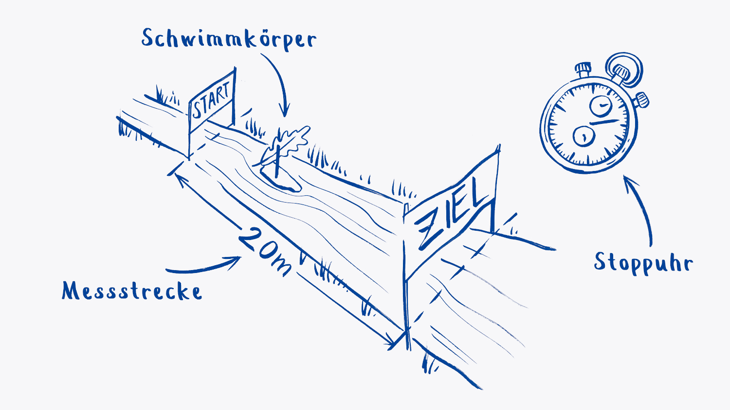 Fliessgeschwindigkeit
